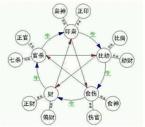 十神相生相克|十神生克关系示意图 十神生克关系记忆法